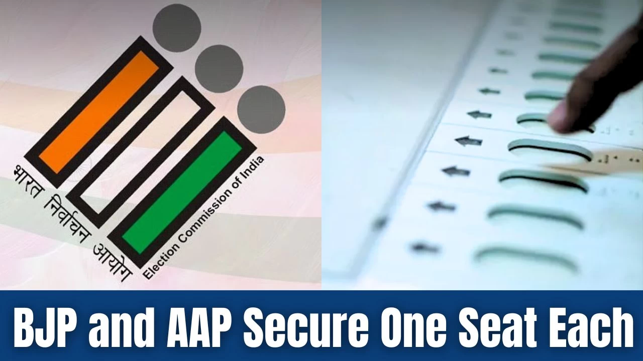 Gujarat By-Poll Election Results 2025: BJP and AAP Secure One Seat Each